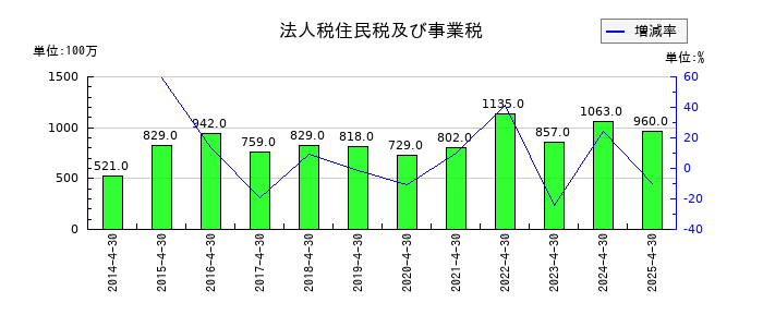 テンポスホールディングスの法人税住民税及び事業税の推移