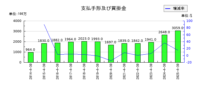テンポスホールディングスの支払手形及び買掛金の推移