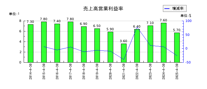 テンポスホールディングスの売上高営業利益率の推移