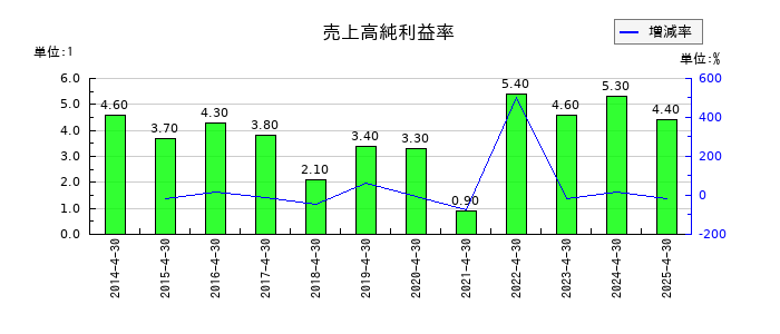 テンポスホールディングスの売上高純利益率の推移