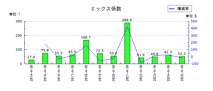 テンポスホールディングスのミックス係数の推移