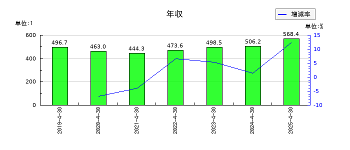 テンポスホールディングスの年収の推移