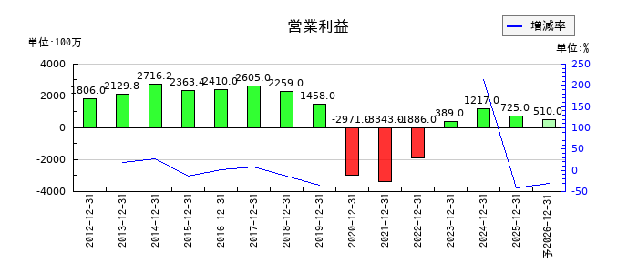フジオフードグループ本社の通期の営業利益推移