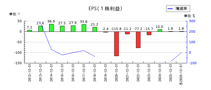 フジオフードグループ本社のEPS(一株当たりの利益)推移