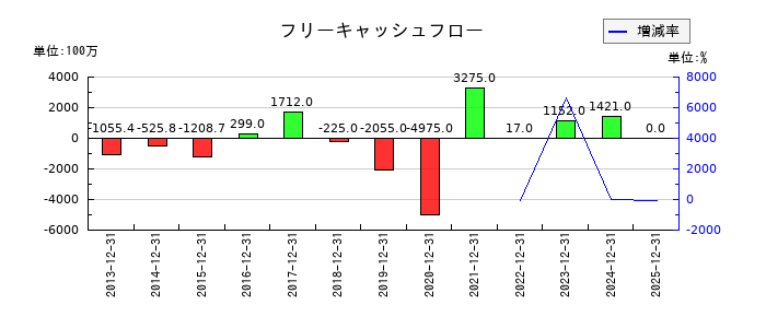 フジオフードグループ本社のフリーキャッシュフロー推移