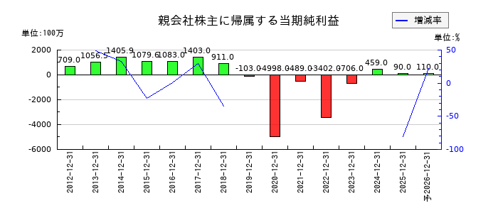 フジオフードグループ本社の通期の純利益推移