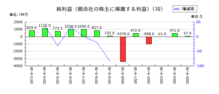 フジオフードグループ本社の第3四半期の純利益推移