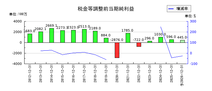 フジオフードグループ本社の通期の経常利益推移
