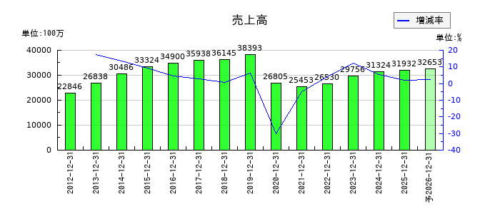 フジオフードグループ本社の通期の売上高推移