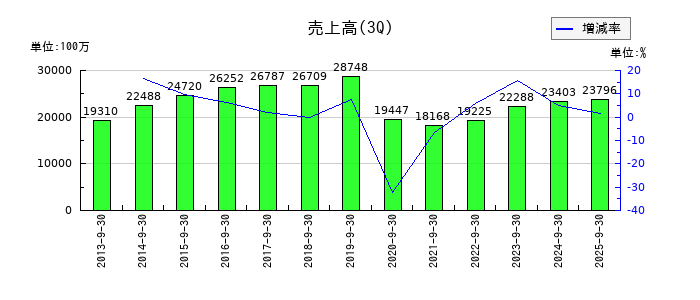 フジオフードグループ本社の第3四半期の売上高推移