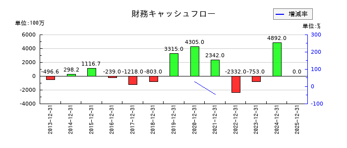 フジオフードグループ本社の財務キャッシュフロー推移