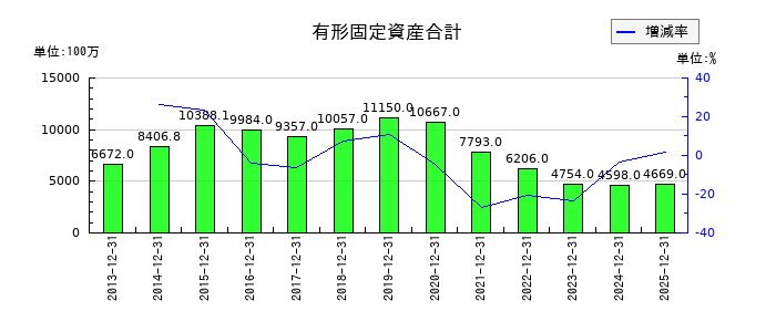 フジオフードグループ本社の有形固定資産合計の推移