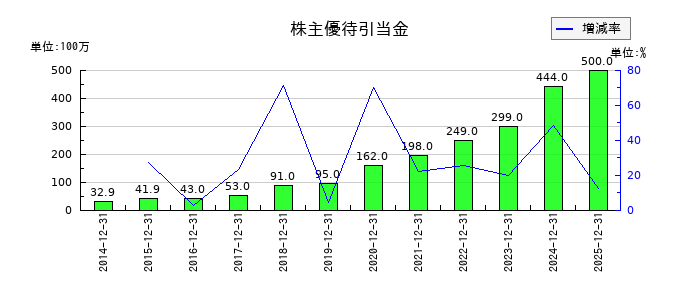フジオフードグループ本社の株主優待引当金の推移
