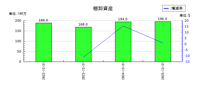 フジオフードグループ本社の棚卸資産の推移