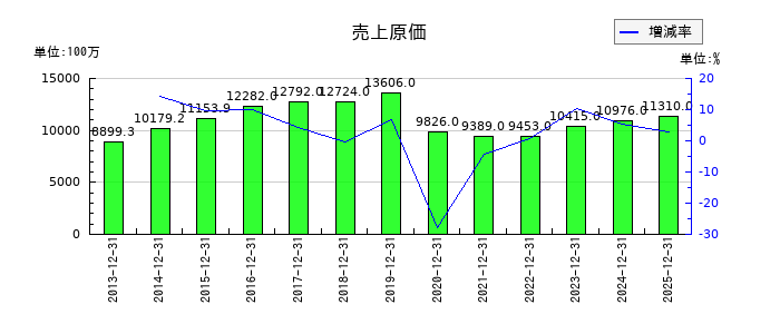 フジオフードグループ本社の売上原価の推移