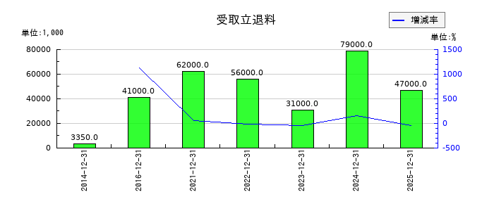 フジオフードグループ本社の受取立退料の推移