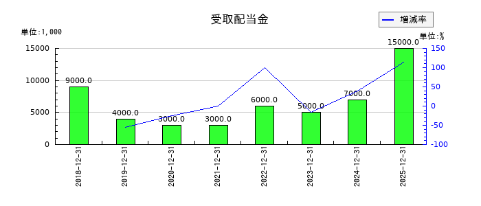 フジオフードグループ本社の受取配当金の推移