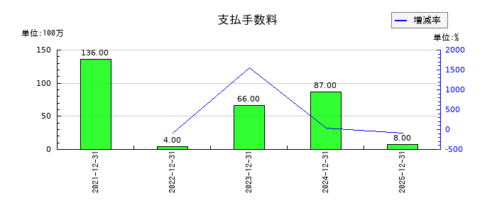 フジオフードグループ本社の支払手数料の推移