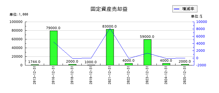 フジオフードグループ本社の固定資産売却益の推移