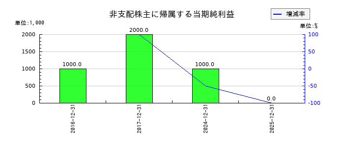 フジオフードグループ本社の非支配株主に帰属する当期純利益の推移