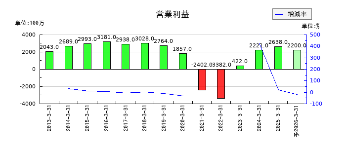 あみやき亭の通期の営業利益推移