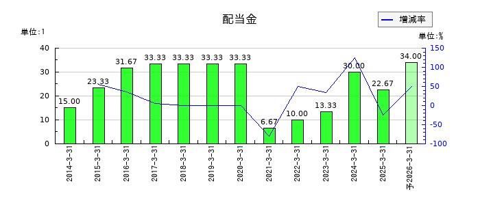あみやき亭の年間配当金推移