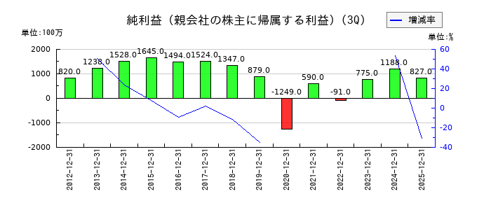 あみやき亭の第3四半期の純利益推移