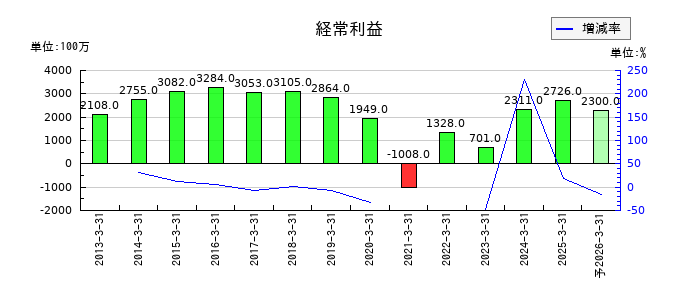 あみやき亭の通期の経常利益推移