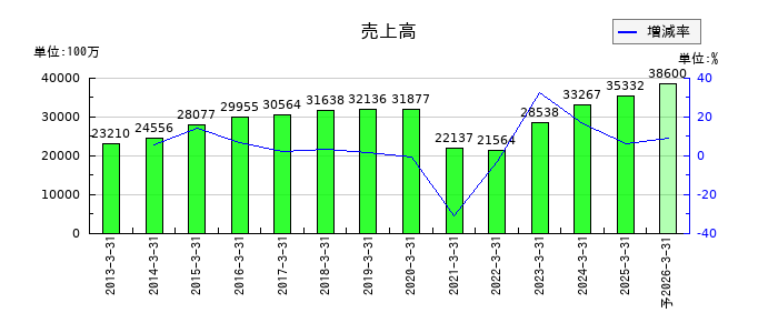 あみやき亭の通期の売上高推移