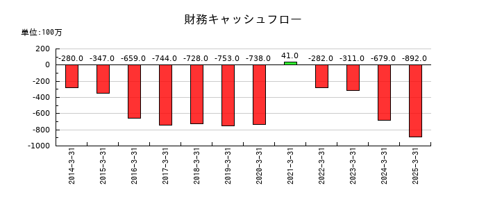 あみやき亭の財務キャッシュフロー推移