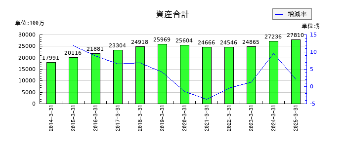 あみやき亭の資産合計の推移