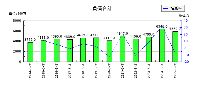 あみやき亭の負債合計の推移