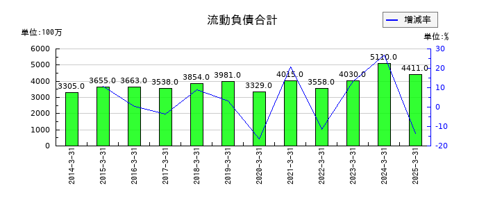 あみやき亭の流動負債合計の推移