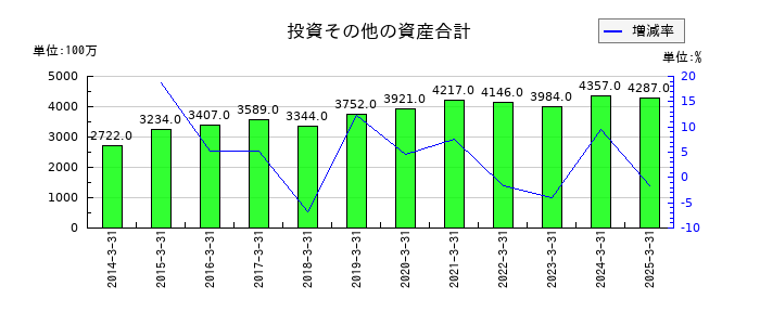 あみやき亭の投資その他の資産合計の推移