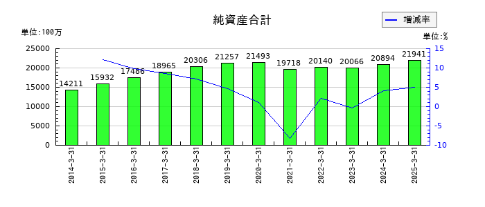 あみやき亭の純資産合計の推移