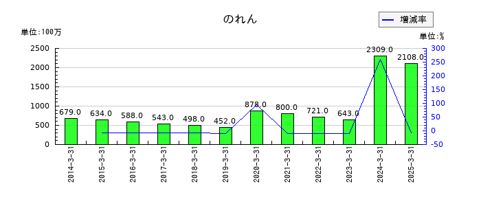 あみやき亭ののれんの推移
