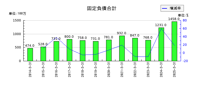 あみやき亭の固定負債合計の推移