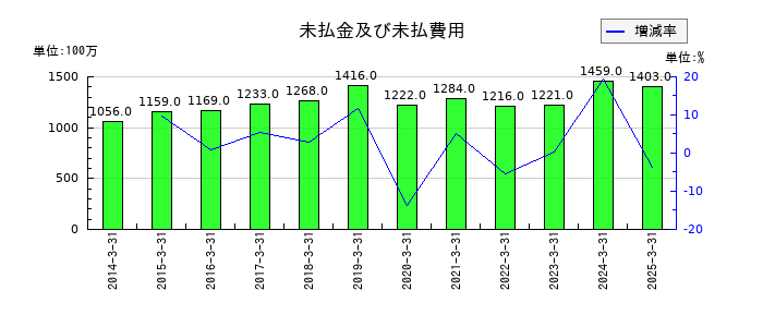あみやき亭の未払金及び未払費用の推移