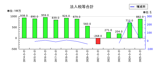 あみやき亭の法人税等合計の推移