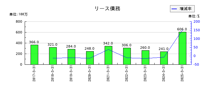 あみやき亭のリース債務の推移