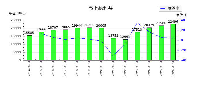 あみやき亭の売上総利益の推移