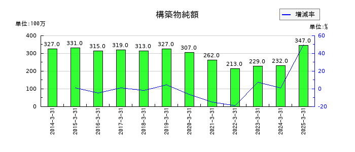 あみやき亭の構築物純額の推移