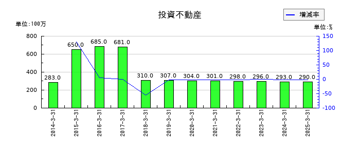 あみやき亭の投資不動産の推移