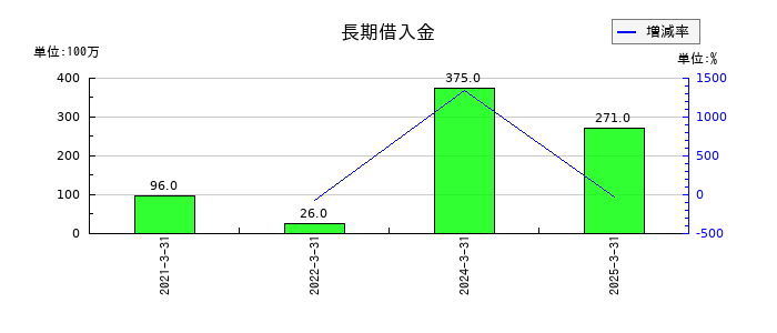 あみやき亭の長期借入金の推移