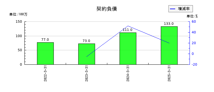 あみやき亭の契約負債の推移