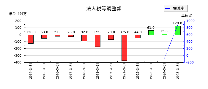 あみやき亭の法人税等調整額の推移