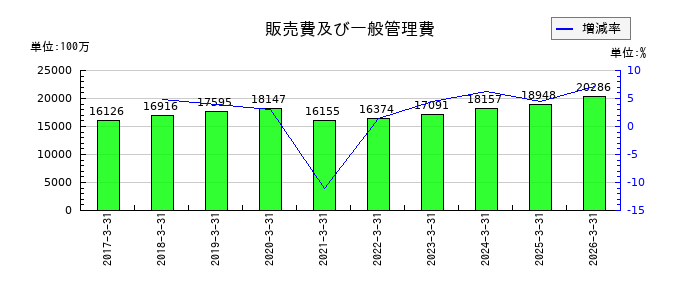 あみやき亭の販売費及び一般管理費の推移