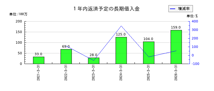 あみやき亭の１年内返済予定の長期借入金の推移