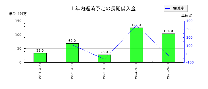 あみやき亭の１年内返済予定の長期借入金の推移