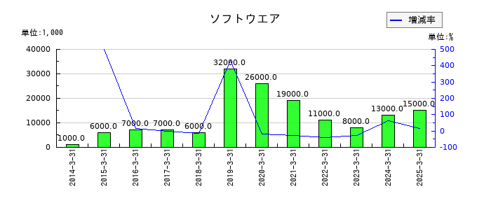 あみやき亭のソフトウエアの推移